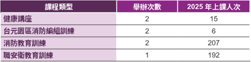職業安全衛生教育訓練